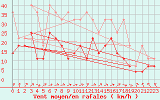 Courbe de la force du vent pour Wuerzburg