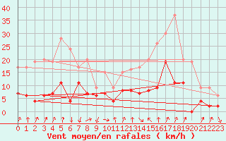 Courbe de la force du vent pour Embrun (05)