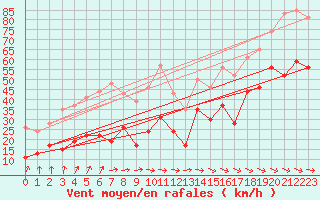 Courbe de la force du vent pour Ile du Levant (83)