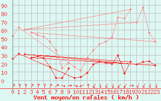 Courbe de la force du vent pour Formigures (66)