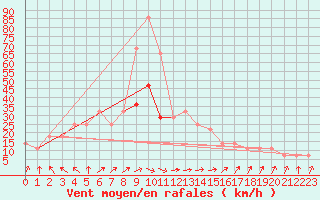 Courbe de la force du vent pour Gurteen