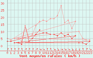 Courbe de la force du vent pour Gardelegen