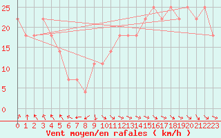 Courbe de la force du vent pour Kittila Sammaltunturi