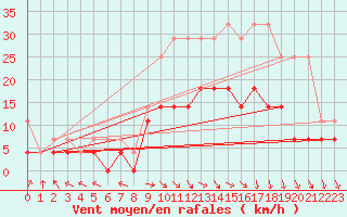 Courbe de la force du vent pour De Bilt (PB)