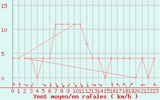 Courbe de la force du vent pour Leibnitz