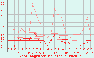 Courbe de la force du vent pour Porqueres