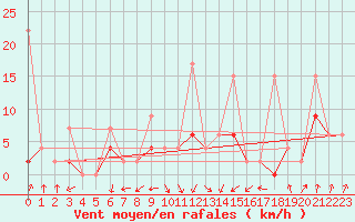 Courbe de la force du vent pour Karaman