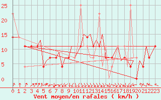 Courbe de la force du vent pour Bodo Vi