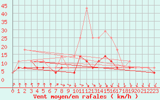 Courbe de la force du vent pour Szeged