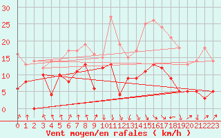 Courbe de la force du vent pour Calvi (2B)