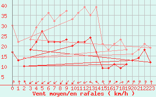 Courbe de la force du vent pour Porquerolles (83)