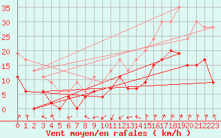 Courbe de la force du vent pour Colmar (68)