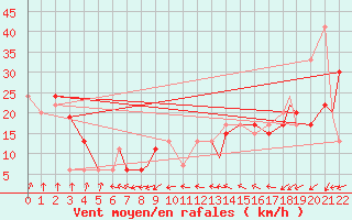 Courbe de la force du vent pour New York, Kennedy International Airport