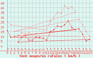 Courbe de la force du vent pour Marignane (13)