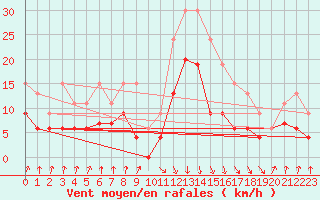 Courbe de la force du vent pour Calvi (2B)