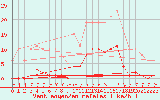 Courbe de la force du vent pour Pinsot (38)