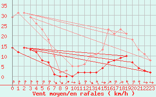 Courbe de la force du vent pour Cernay-la-Ville (78)
