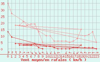 Courbe de la force du vent pour Luzinay (38)