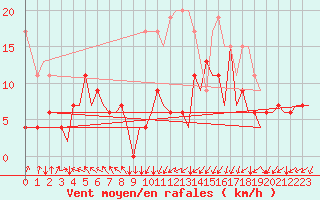 Courbe de la force du vent pour Zurich-Kloten
