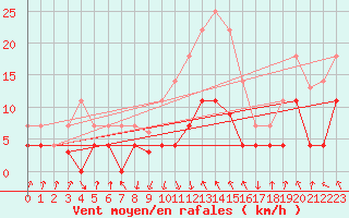 Courbe de la force du vent pour Sos del Rey Catlico