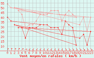 Courbe de la force du vent pour Hopen