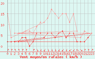 Courbe de la force du vent pour Payerne (Sw)