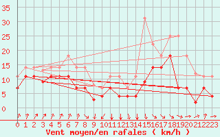 Courbe de la force du vent pour San Vicente de la Barquera