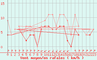 Courbe de la force du vent pour Steckborn