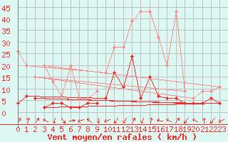 Courbe de la force du vent pour Andeer