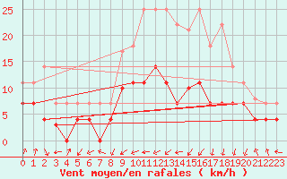 Courbe de la force du vent pour Tomelloso