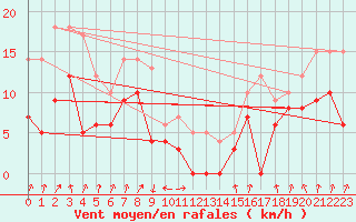 Courbe de la force du vent pour Calvi (2B)