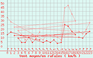 Courbe de la force du vent pour Toussus-le-Noble (78)