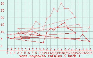 Courbe de la force du vent pour Tarbes (65)