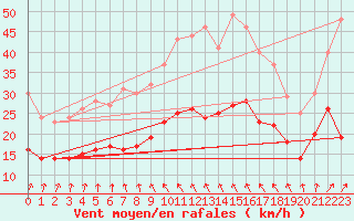 Courbe de la force du vent pour Blois (41)