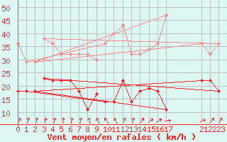 Courbe de la force du vent pour Llerena