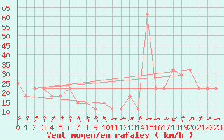 Courbe de la force du vent pour Topolcani-Pgc
