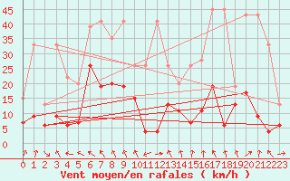 Courbe de la force du vent pour Saint Gallen