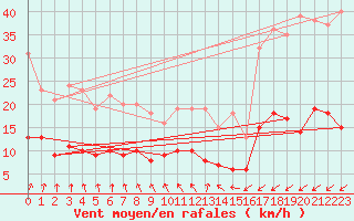 Courbe de la force du vent pour Bad Salzuflen
