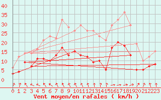 Courbe de la force du vent pour Abbeville (80)