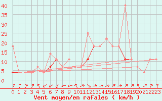 Courbe de la force du vent pour Trondheim Voll