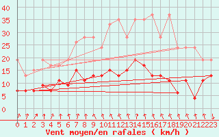 Courbe de la force du vent pour Valbella