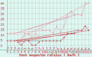 Courbe de la force du vent pour Madrid / Retiro (Esp)