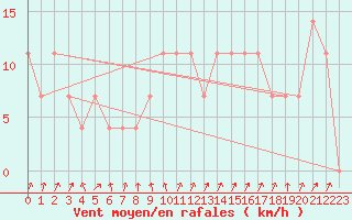 Courbe de la force du vent pour Brunnenkogel/Oetztaler Alpen