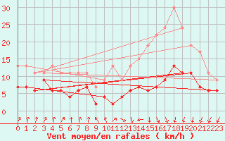Courbe de la force du vent pour Toulouse-Blagnac (31)