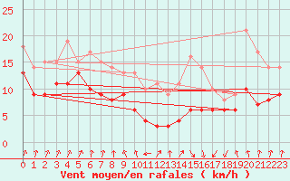 Courbe de la force du vent pour Weissenburg