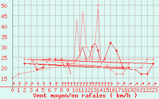 Courbe de la force du vent pour Odiham