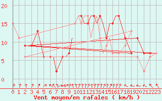 Courbe de la force du vent pour Coningsby Royal Air Force Base