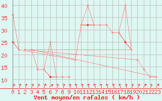 Courbe de la force du vent pour Gullholmen