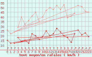 Courbe de la force du vent pour Plauen