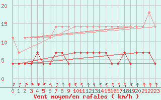 Courbe de la force du vent pour Nattavaara